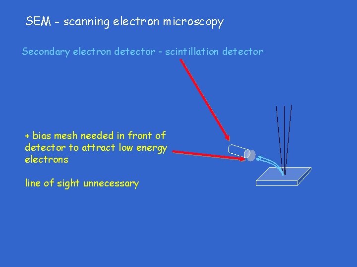 SEM - scanning electron microscopy Secondary electron detector - scintillation detector + bias mesh SEM - scanning electron microscopy Secondary electron detector - scintillation detector + bias mesh
