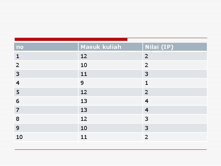no Masuk kuliah Nilai (IP) 1 12 2 2 10 2 3 11 3
