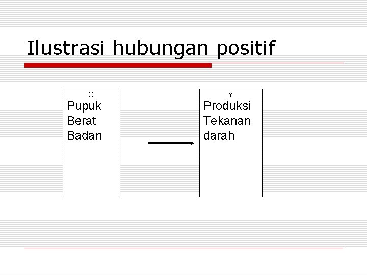 Ilustrasi hubungan positif X Pupuk Berat Badan Y Produksi Tekanan darah 