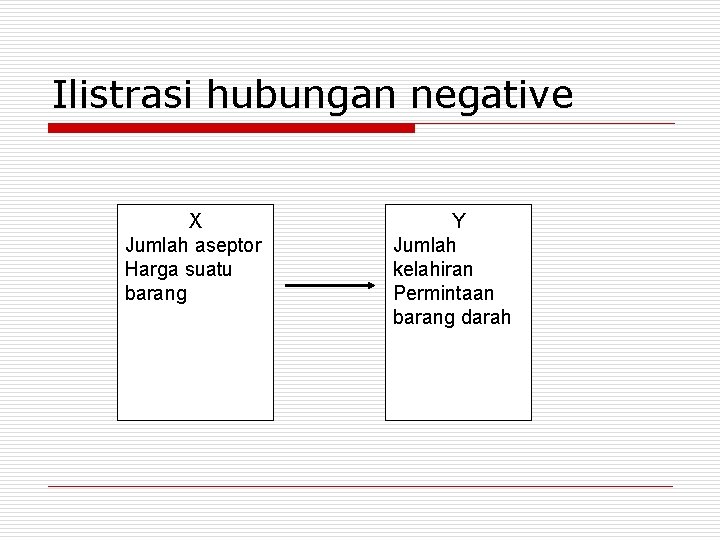 Ilistrasi hubungan negative X Jumlah aseptor Harga suatu barang Y Jumlah kelahiran Permintaan barang