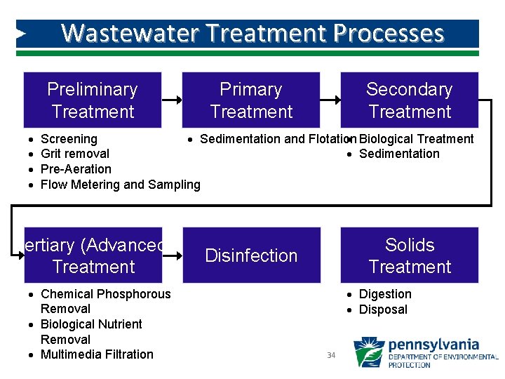 Wastewater Treatment Processes Preliminary Treatment · · Primary Treatment Secondary Treatment Screening · Sedimentation