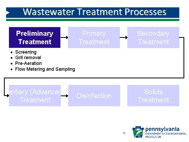Wastewater Treatment Processes Preliminary Treatment · · Primary Treatment Secondary Treatment Disinfection Solids Treatment