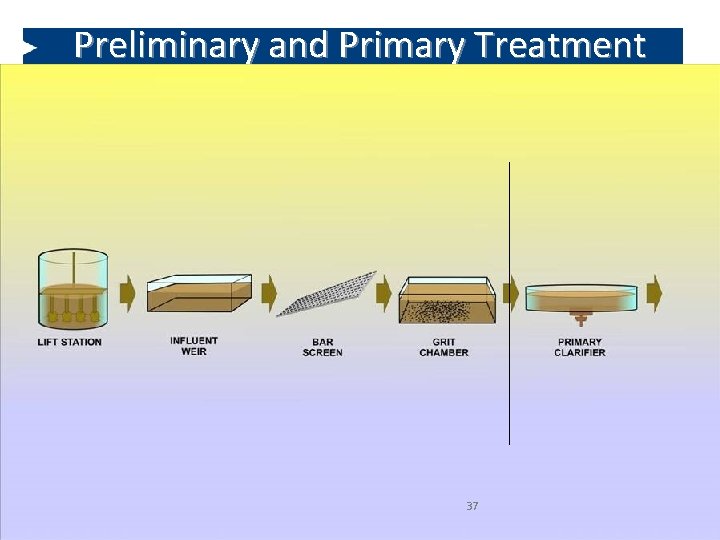 Preliminary and Primary Treatment 37 