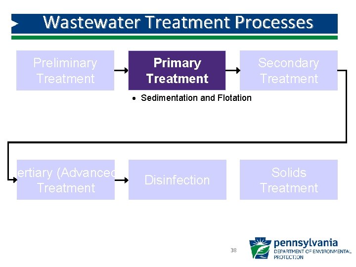 Wastewater Treatment Processes Preliminary Treatment Primary Treatment Secondary Treatment · Sedimentation and Flotation Tertiary