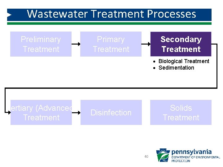 Wastewater Treatment Processes Preliminary Treatment Primary Treatment Secondary Treatment · Biological Treatment · Sedimentation
