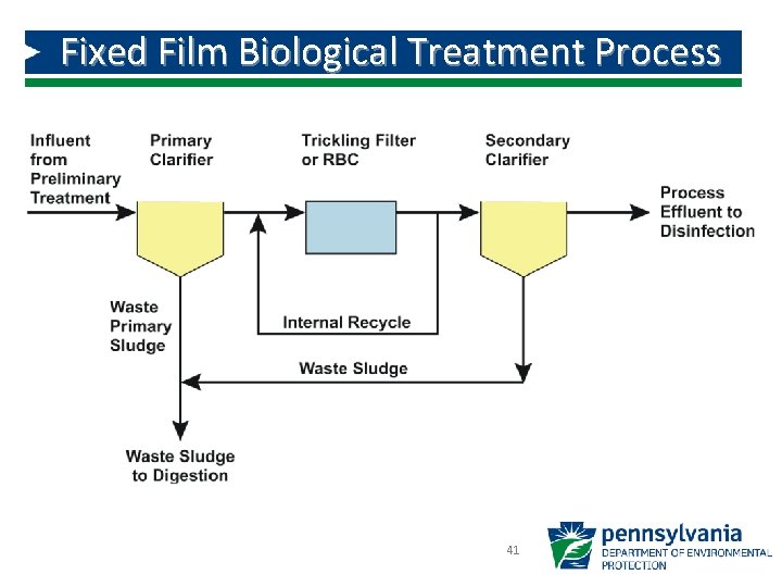Fixed Film Biological Treatment Process 41 