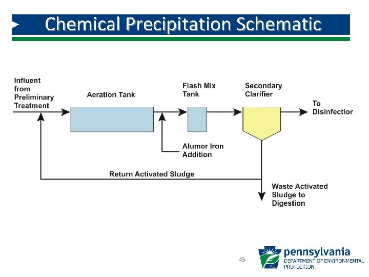 Chemical Precipitation Schematic 45 