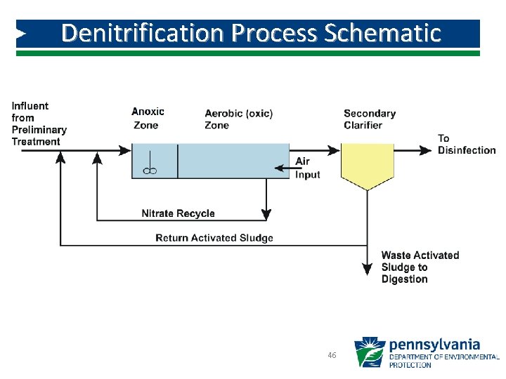 Denitrification Process Schematic 46 