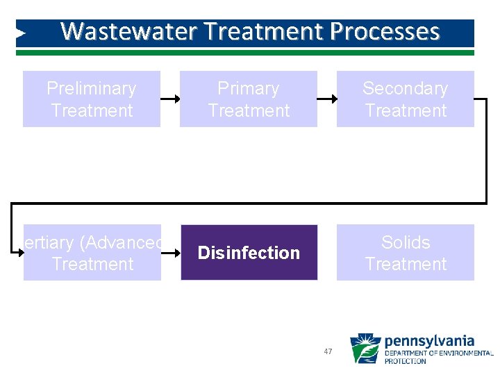 Wastewater Treatment Processes Preliminary Treatment Tertiary (Advanced) Treatment Primary Treatment Secondary Treatment Disinfection Solids