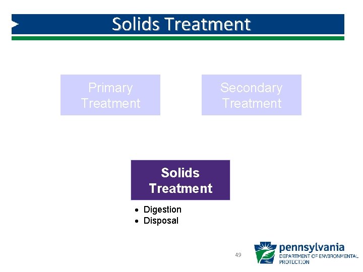 Solids Treatment Primary Treatment Secondary Treatment Solids Treatment · Digestion · Disposal 49 