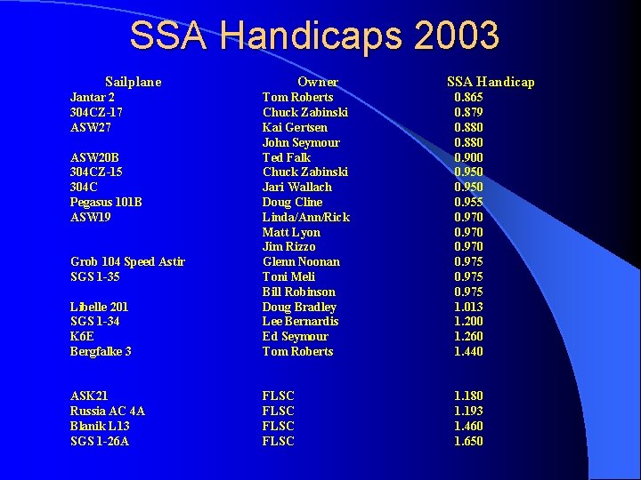 SSA Handicaps 2003 Sailplane Jantar 2 304 CZ-17 ASW 27 Owner SSA Handicap Libelle