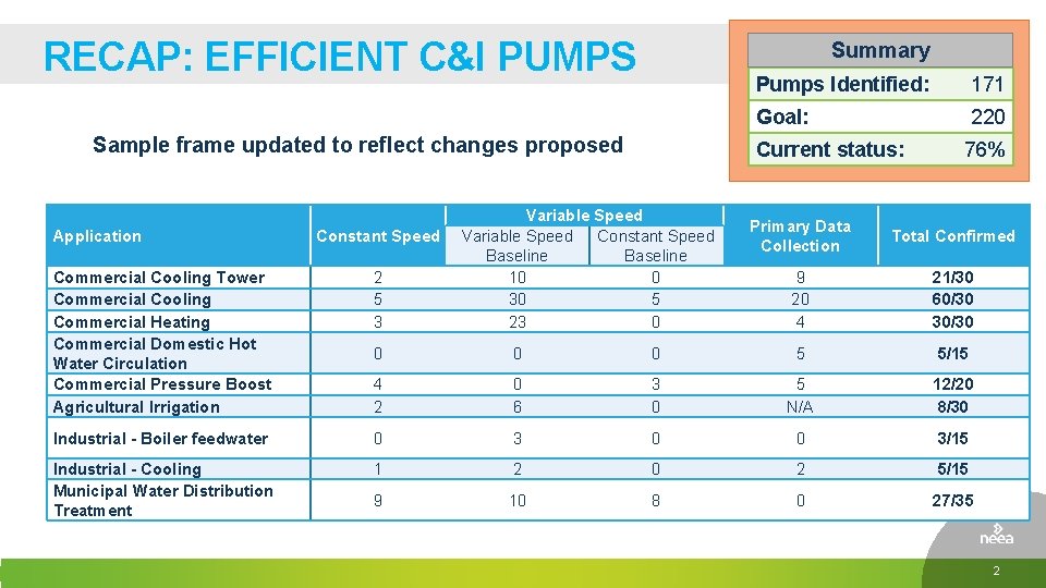 RECAP: EFFICIENT C&I PUMPS Summary Sample frame updated to reflect changes proposed Application Constant