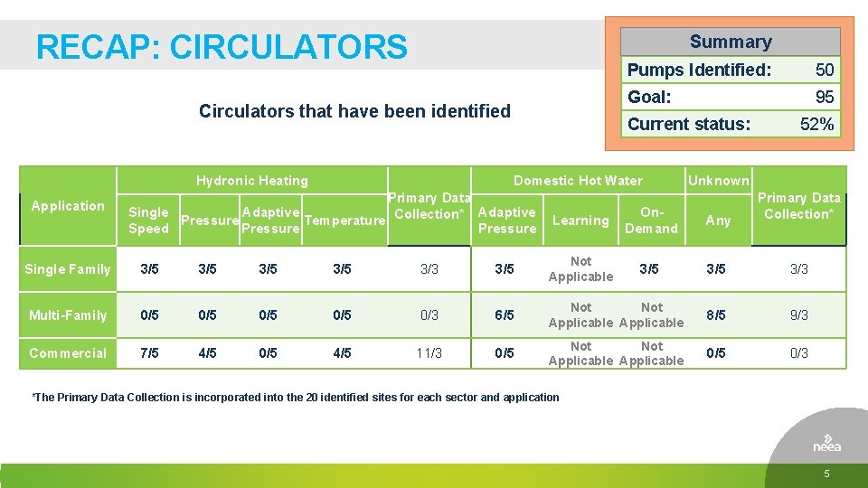 RECAP: CIRCULATORS Summary Circulators that have been identified Hydronic Heating Application Pumps Identified: 50