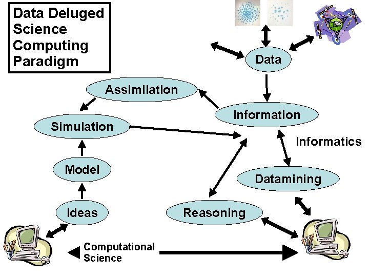 Data Deluged Science Computing Paradigm Data Assimilation Simulation Informatics Model Ideas Computational Science Datamining