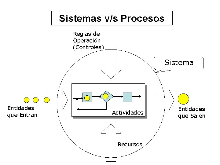Sistemas v/s Procesos Reglas de Operación (Controles) Sistema Entidades que Entran Actividades Recursos Entidades