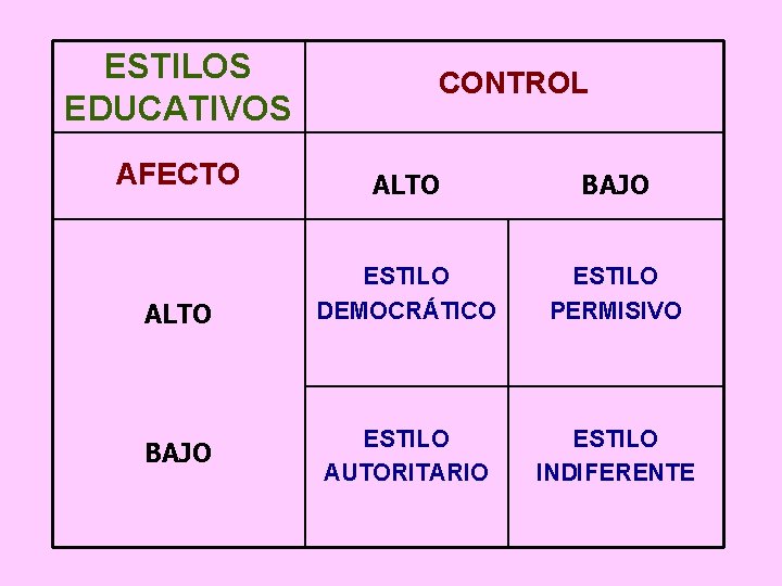 ESTILOS EDUCATIVOS CONTROL AFECTO ALTO BAJO ALTO ESTILO DEMOCRÁTICO ESTILO PERMISIVO ESTILO AUTORITARIO ESTILO