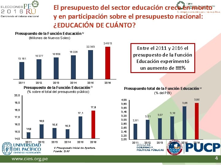 El presupuesto del sector educación crece en monto y en participación sobre el presupuesto