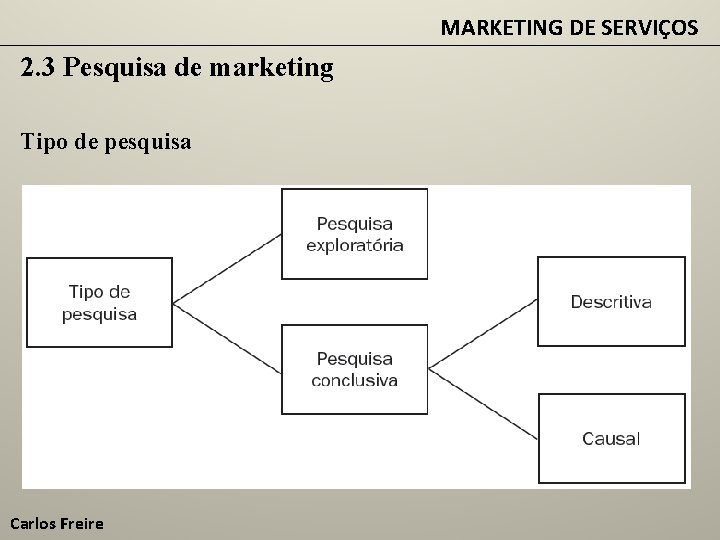 MARKETING DE SERVIÇOS 2. 3 Pesquisa de marketing Tipo de pesquisa Carlos Freire 