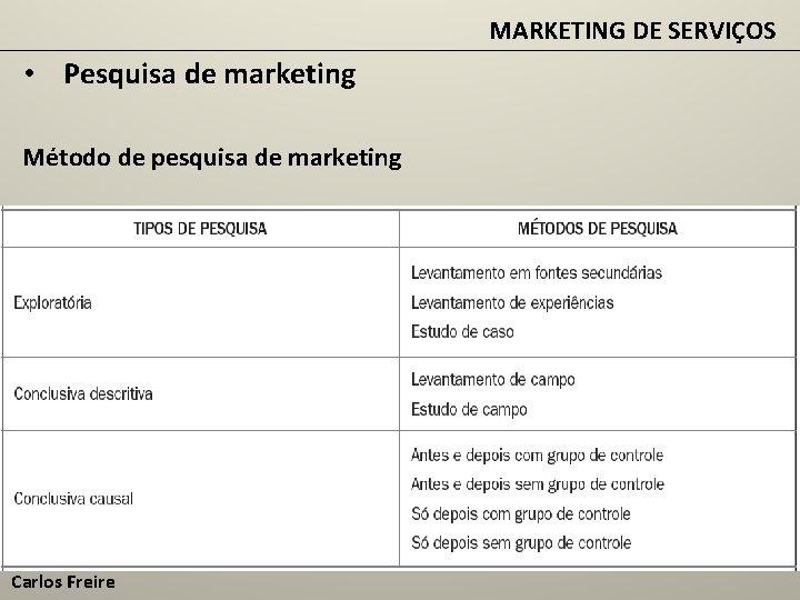 MARKETING DE SERVIÇOS • Pesquisa de marketing Método de pesquisa de marketing Carlos Freire