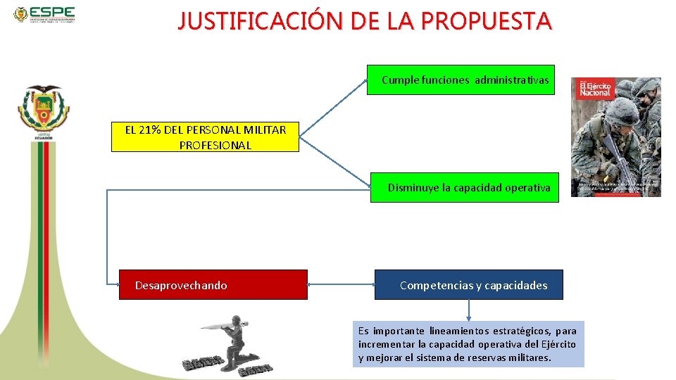 JUSTIFICACIÓN DE LA PROPUESTA Cumple funciones administrativas EL 21% DEL PERSONAL MILITAR PROFESIONAL Disminuye