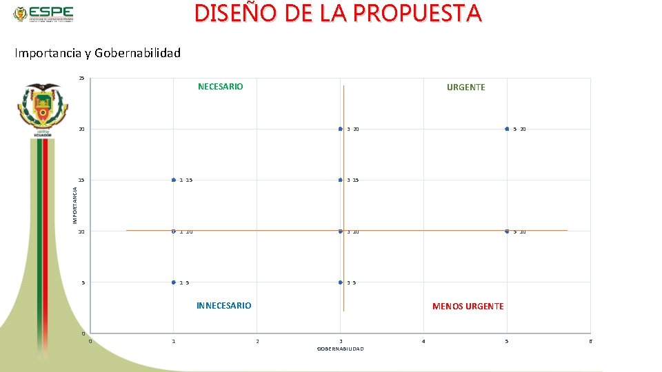 DISEÑO DE LA PROPUESTA Importancia y Gobernabilidad 25 NECESARIO URGENTE 20 3 20 1