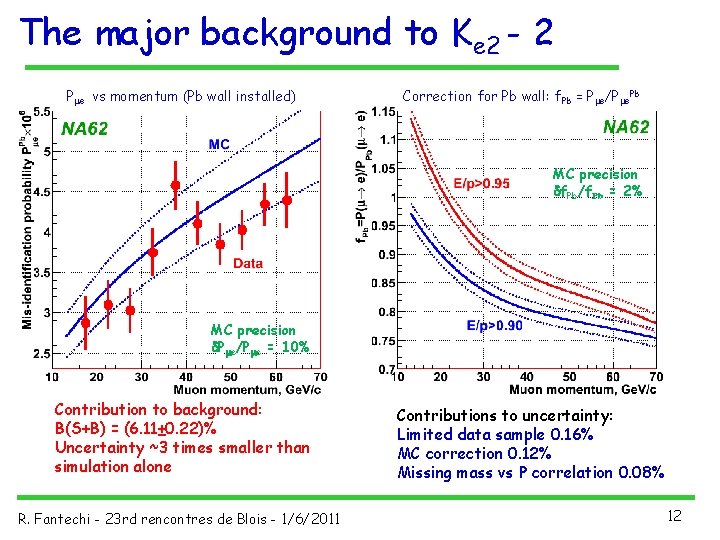 The major background to Ke 2 - 2 Pme vs momentum (Pb wall installed)