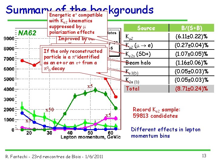 Summary. Energetic of the backgrounds e compatible + with Ke 2 kinematics suppressed by