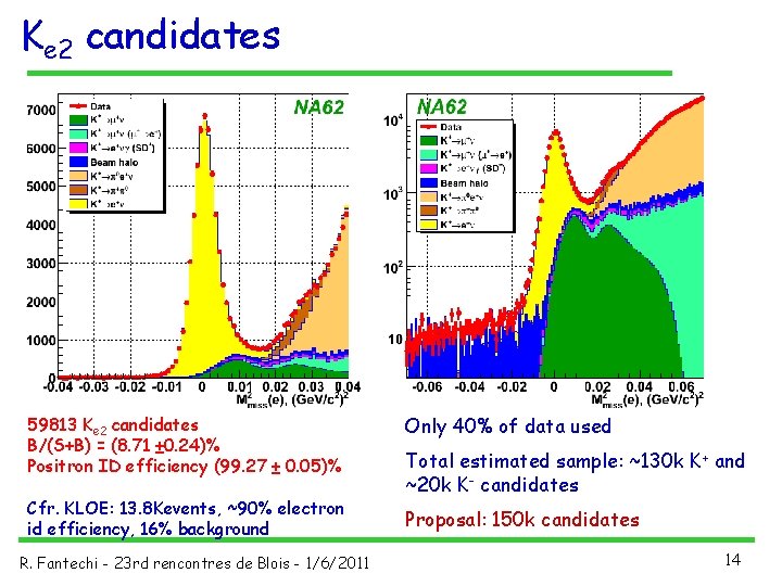 Ke 2 candidates 59813 Ke 2 candidates B/(S+B) = (8. 71 ± 0. 24)%