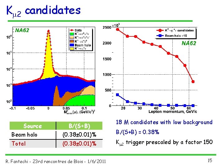 Km 2 candidates Source B/(S+B) Beam halo (0. 38± 0. 01)% Total (0. 38± Km 2 candidates Source B/(S+B) Beam halo (0. 38± 0. 01)% Total (0. 38±