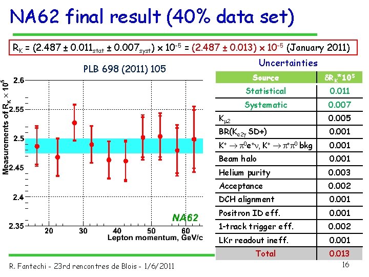 NA 62 final result (40% data set) RK = (2. 487 ± 0. 011