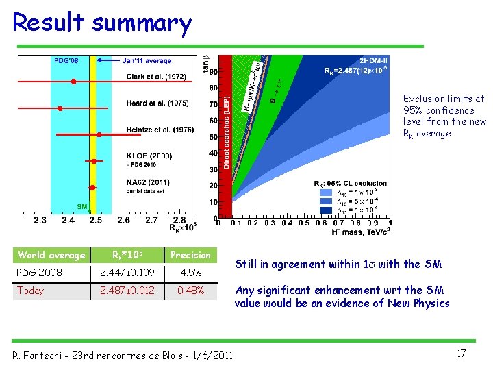 Result summary Exclusion limits at 95% confidence level from the new RK average World