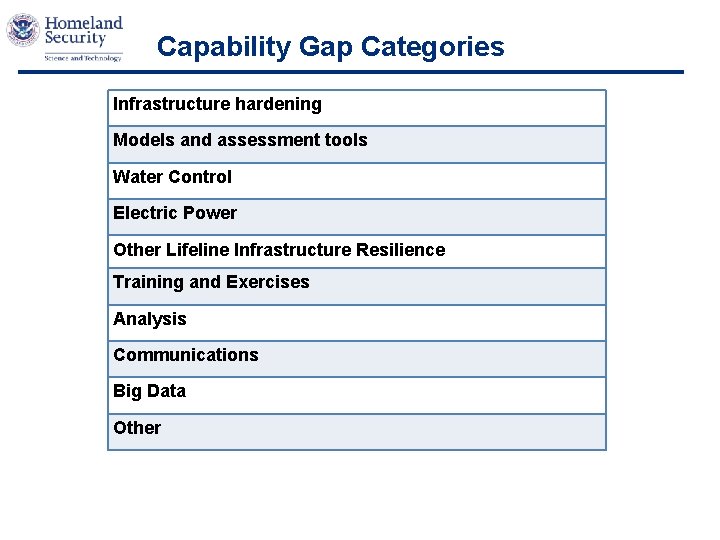 Capability Gap Categories Infrastructure hardening Models and assessment tools Water Control Electric Power Other