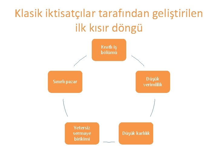 Klasik iktisatçılar tarafından geliştirilen ilk kısır döngü Kısıtlı iş bölümü Sınırlı pazar Yetersiz sermaye