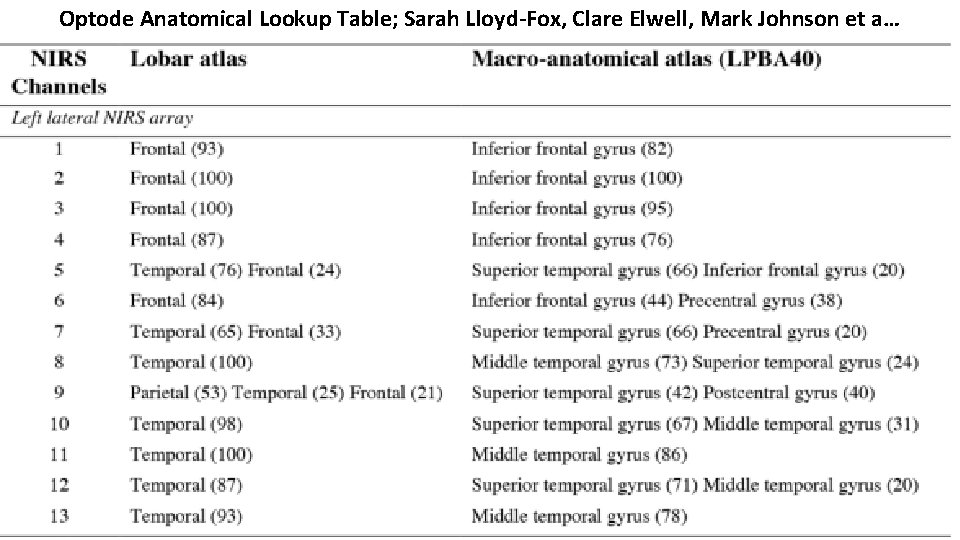Optode Anatomical Lookup Table; Sarah Lloyd-Fox, Clare Elwell, Mark Johnson et a… Optode Anatomical Lookup Table; Sarah Lloyd-Fox, Clare Elwell, Mark Johnson et a…