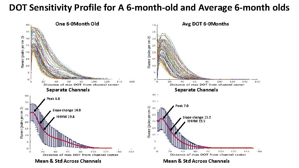 DOT Sensitivity Profile for A 6 -month-old and Average 6 -month olds One 6 DOT Sensitivity Profile for A 6 -month-old and Average 6 -month olds One 6