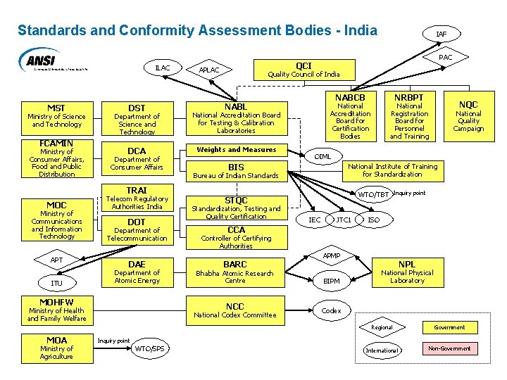 Standards and Conformity Assessment Bodies - India ILAC MST Ministry of Science and Technology
