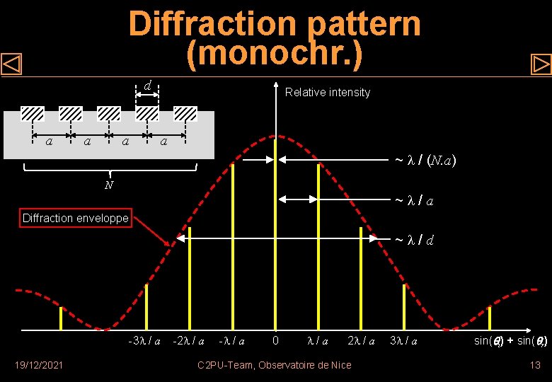 Diffraction pattern (monochr. ) d a a a Relative intensity a ~ / (N.