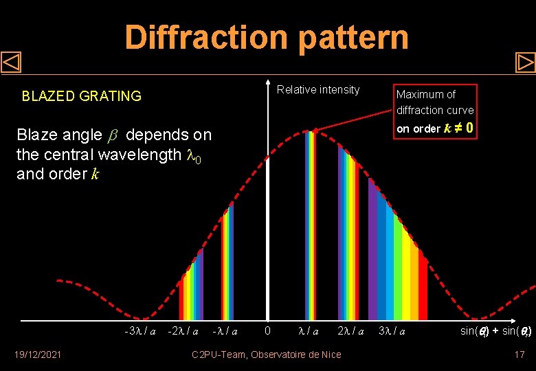 Diffraction pattern Relative intensity BLAZED GRATING on order k Blaze angle depends on the
