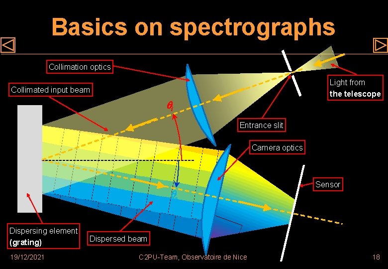 Basics on spectrographs Collimation optics Light from the telescope Collimated input beam i Entrance