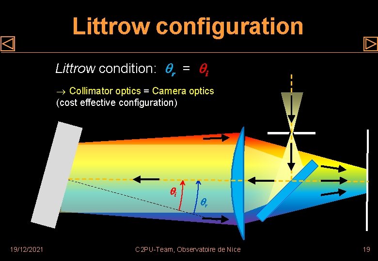 Littrow configuration Littrow condition: r = i Collimator optics = Camera optics (cost effective