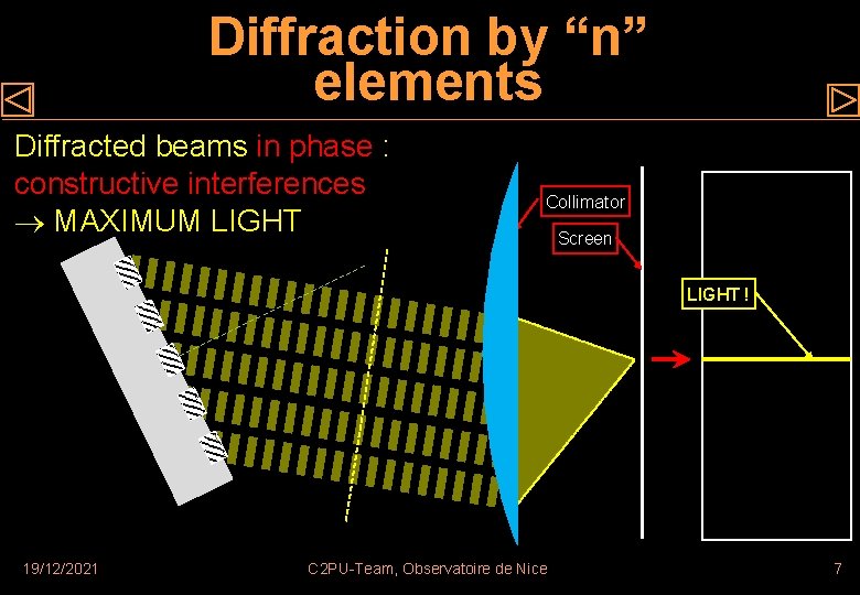 Diffraction by “n” elements Diffracted beams in phase : constructive interferences MAXIMUM LIGHT Collimator