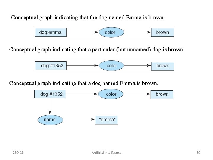 Conceptual graph indicating that the dog named Emma is brown. Conceptual graph indicating that Conceptual graph indicating that the dog named Emma is brown. Conceptual graph indicating that