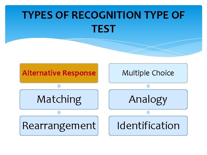 TYPES OF RECOGNITION TYPE OF TEST Alternative Response Multiple Choice Matching Analogy Rearrangement Identification