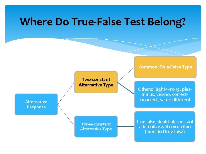 Where Do True-False Test Belong? Common: True-False Type Two-constant Alternative Type Alternative Response Three-constant