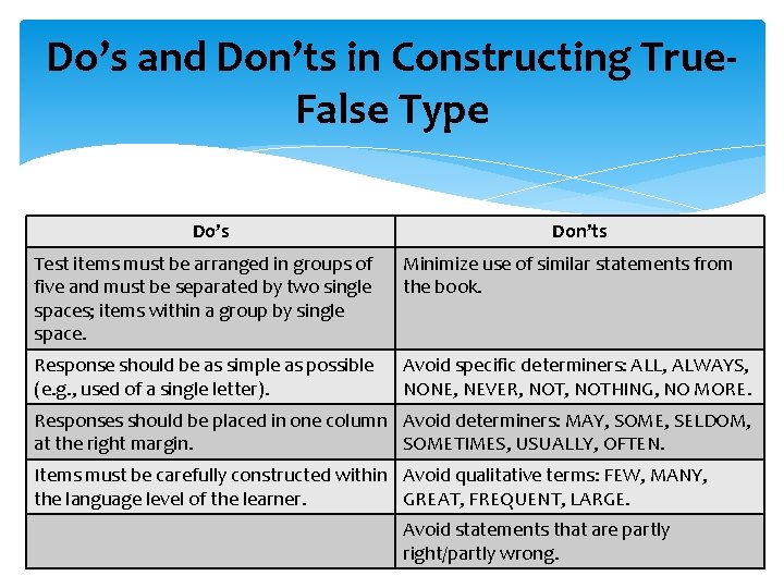 Do’s and Don’ts in Constructing True. False Type Do’s Don’ts Test items must be