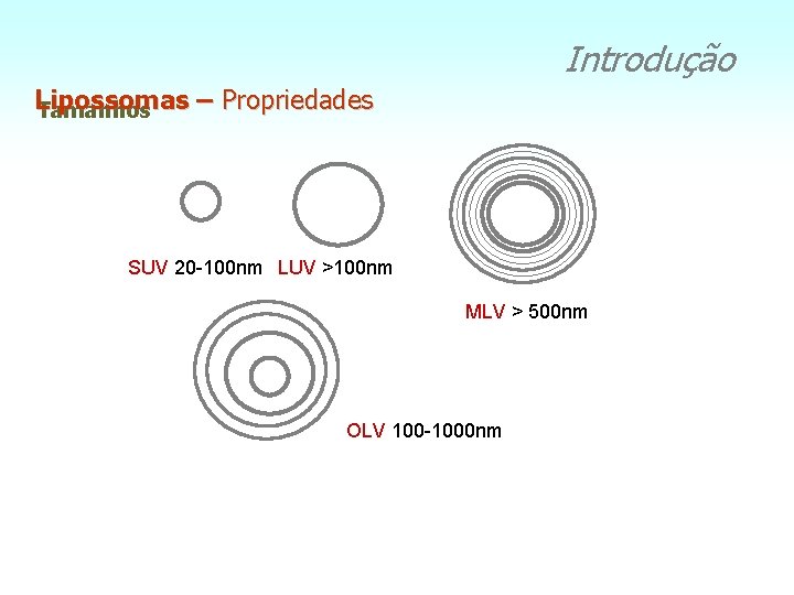 Introdução Lipossomas – Propriedades Tamanhos SUV 20 -100 nm LUV >100 nm MLV >