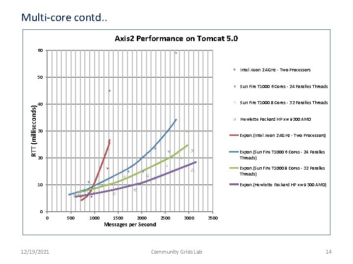 Multi-core contd. . Axis 2 Performance on Tomcat 5. 0 60 Intel Xeon 2.