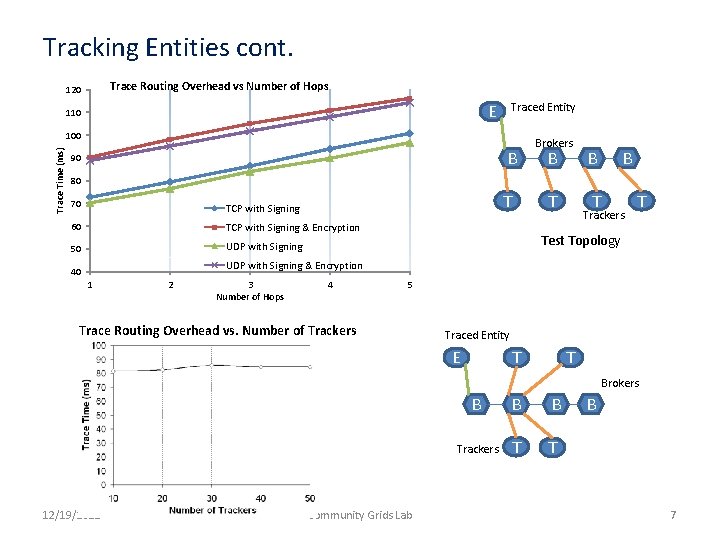 Tracking Entities cont. Trace Routing Overhead vs Number of Hops 120 Traced Entity E