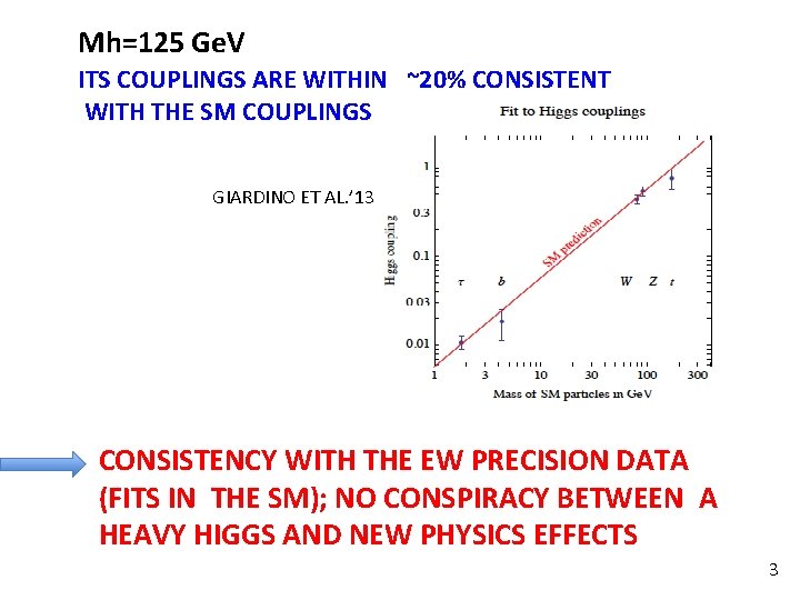 Mh=125 Ge. V ITS COUPLINGS ARE WITHIN ~20% CONSISTENT WITH THE SM COUPLINGS GIARDINO Mh=125 Ge. V ITS COUPLINGS ARE WITHIN ~20% CONSISTENT WITH THE SM COUPLINGS GIARDINO