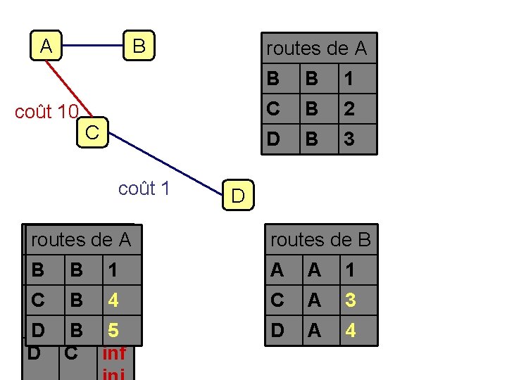 A coût 10 B routes de A C coût 1 B B 1 C